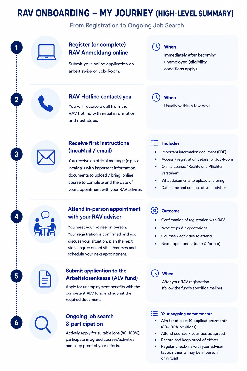 RAV onboarding in Switzerland — high-level visual summary